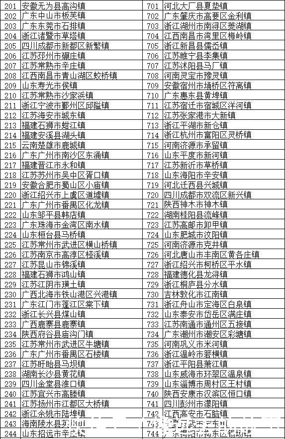 中国最厉害的镇山东112个，河北57个，福建51个，你们省几个