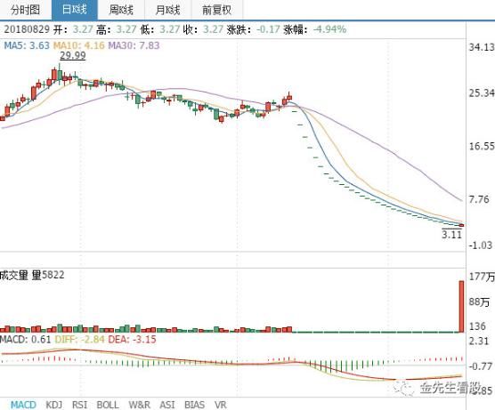 ST长生破A股32个跌停，出现复活涨停迹象！