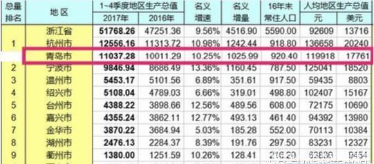  [青岛]山东青岛如果在浙江省排名，会是怎样的？