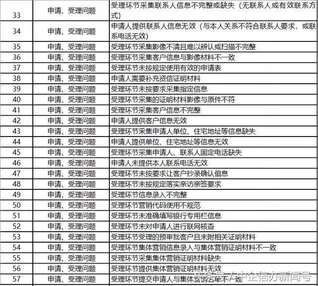 中企信办*百科一文读懂申请信用卡拒批的127个理由
