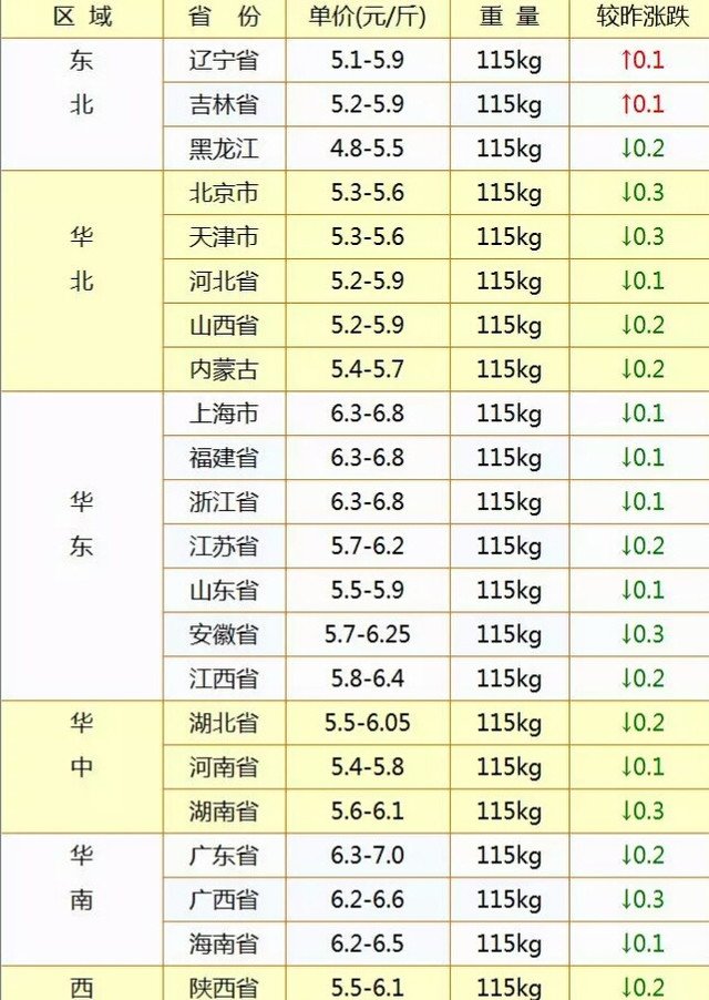 全国猪价继续大幅度下滑，养殖户们都要疯掉了！
