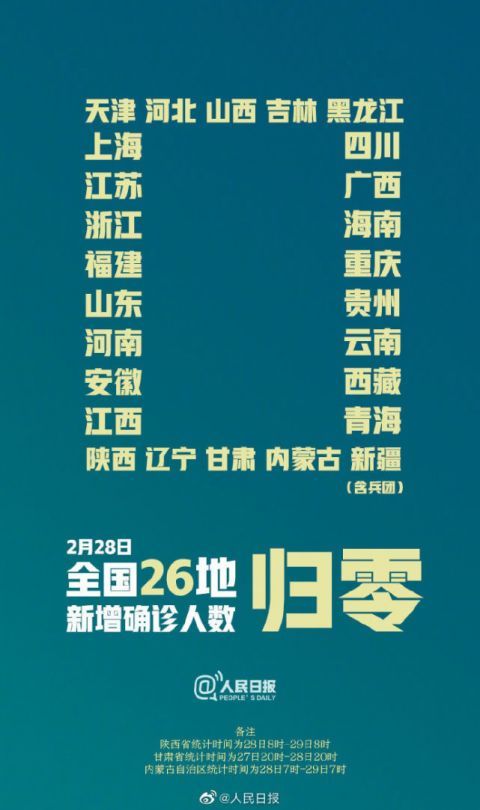  省区市：昨日26个省区市新增新冠肺炎确诊病例为0