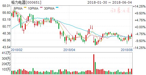 格力电器换届选举推迟 董明珠看上芯片产业