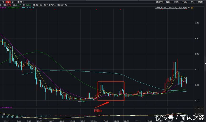 业绩回暖股价受挫：被回购强行启动的服装板块已到强弩之末？