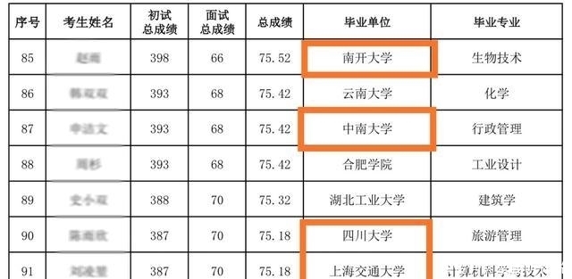 #逆袭#三本生考研逆袭北京大学，初试成绩401分录取，网友：优秀！