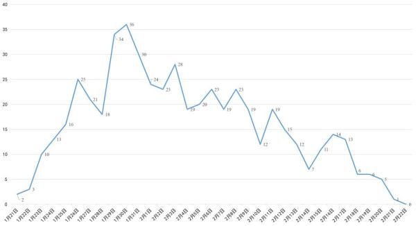  「病例」好消息！四川新增确诊病例为“0”！