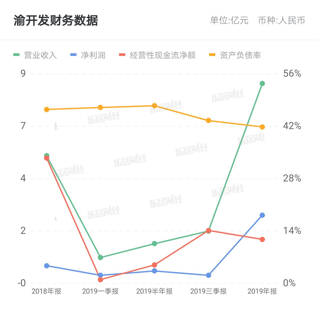  『北碚区』渝开发8亿元竞得重庆市北碚区一宗地块