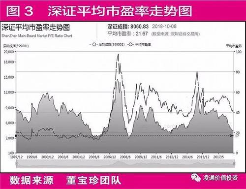 董宝珍：A股出现历史性机会