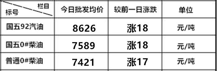 成品油人心不足蛇吞象?下周一，油价又将认钱不认人!