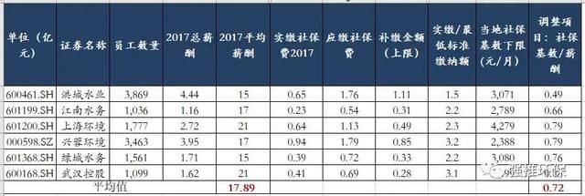 来看看新社保对环保行业的影响