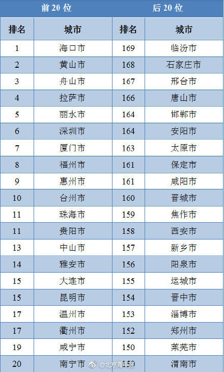 2018年重点城市空气质量排行榜出炉 山西临汾垫底