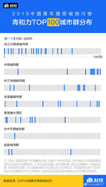  「上榜」中国最吸引年轻人的城市排名：广东江苏浙江上榜城市最