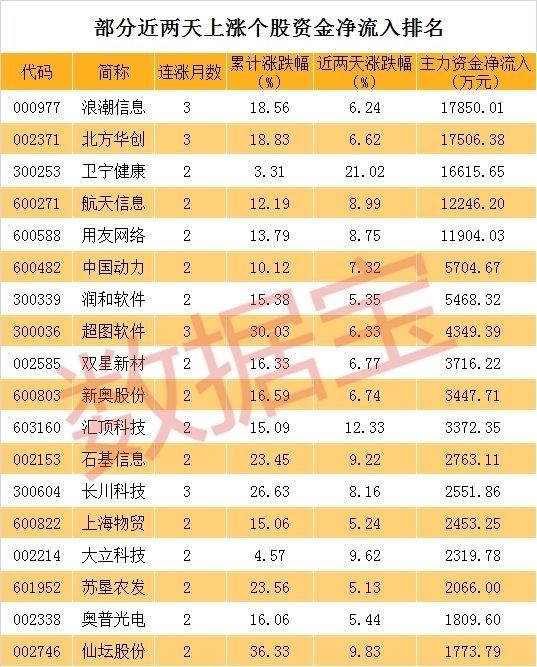 逆市连涨几个月后 这些股票这两天又被主力资金大幅拉升(名单)