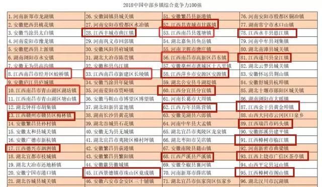  乡镇|中国中部百强乡镇公布，赣州上榜一席