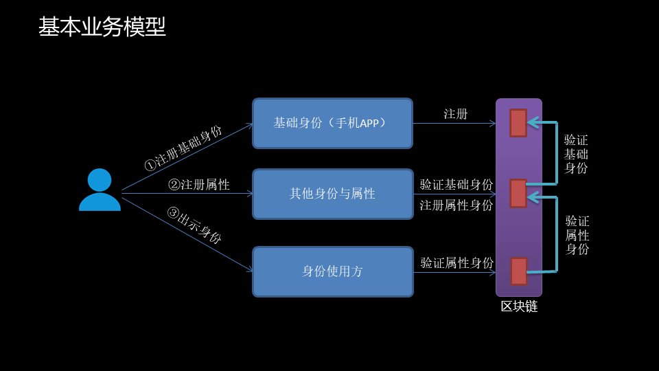 工信部开发者大赛10强丨年轮认证教你“如何证明我妈是我妈”