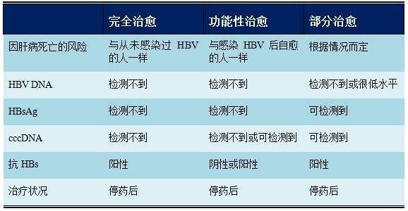  『免疫』客观认识乙肝阴转，监测肝功能，不宜过早改变免疫状态