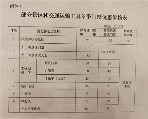 武陵源票价冬季便宜近一半，张家界这些景区执行冬季门票优惠价