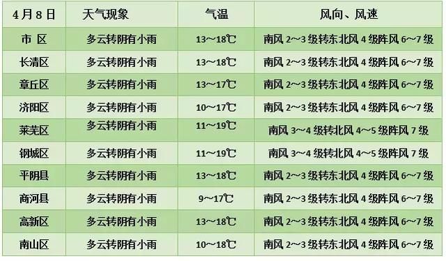 山东济南、青岛、聊城等12市都有雨！大雨+10级风+霜冻马上到！