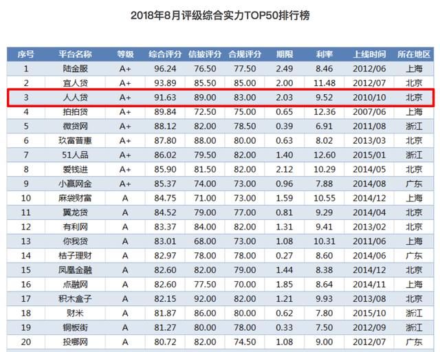 最新网贷评级出炉,这家P2P平台综合实力排到