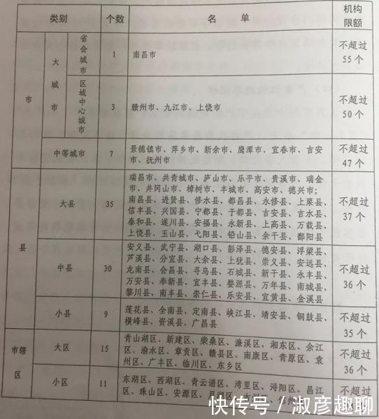 江西城市定位3个区域中心城市，7个中等城市，35个大县