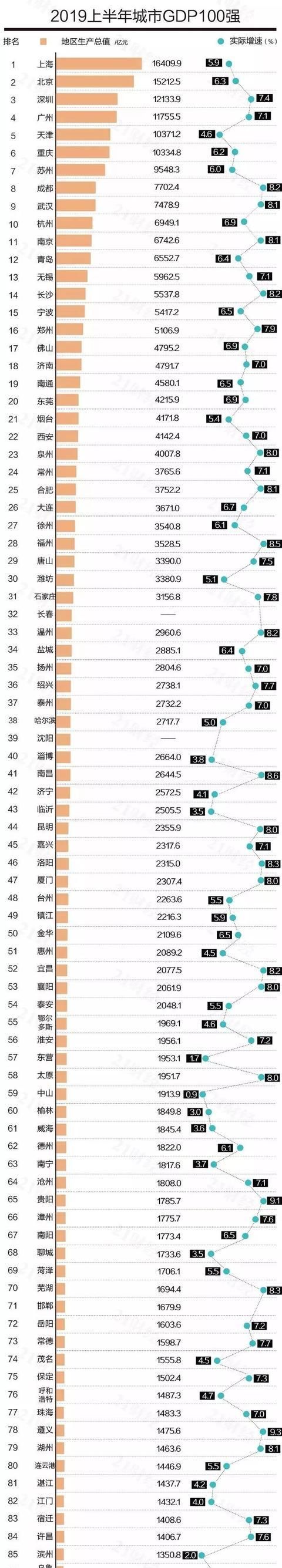  【gdp】中国城市GDP百强榜出炉 新乡榜上有名！