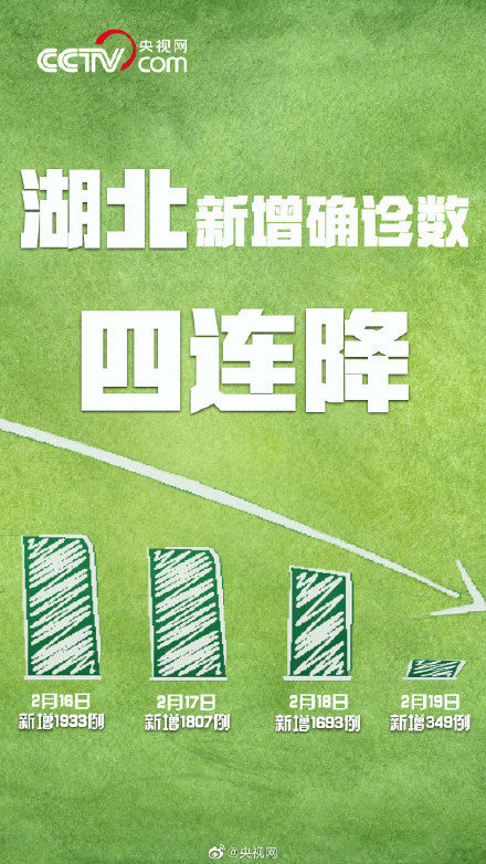  连降@好消息！湖北新增确诊数四连降