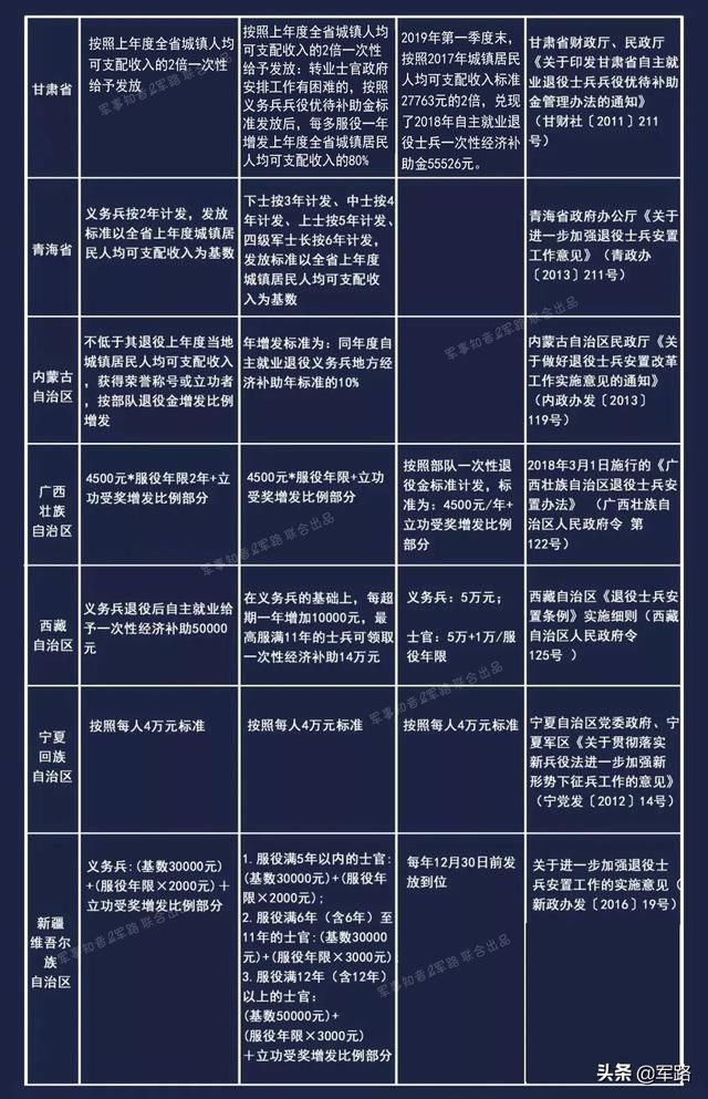 士兵退役后，最后一笔大额补助，标准来了