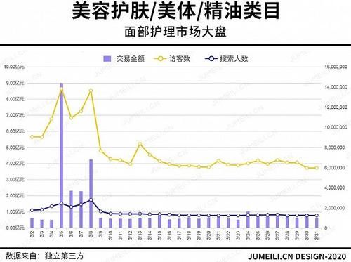  增长■3月护肤数据：防晒翻2番，眼部护理翻1番，面部护理增长6成