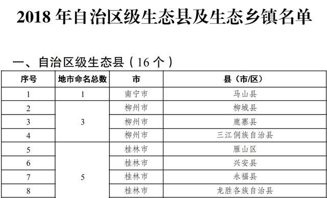广西十多个县获“自治区级生态县”称号，点进来看有没有你家乡!