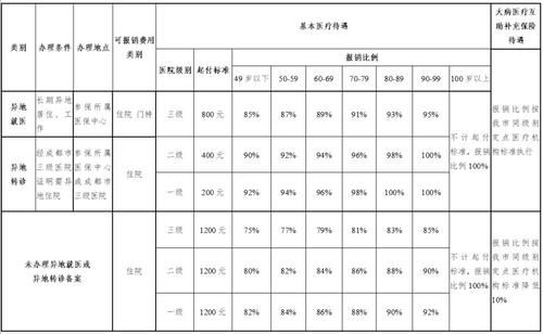  #疗互助补充#异地就医报销、定点医院名单、备案机构查询…这个