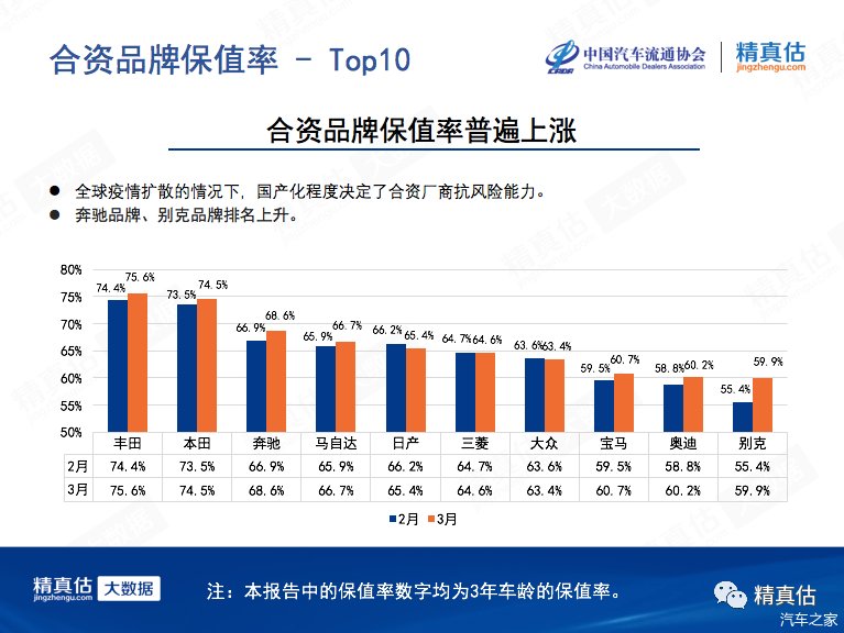  [导致]2020年3月中国汽车保值率：疫情导致供应减少 二手车价格稳步回升