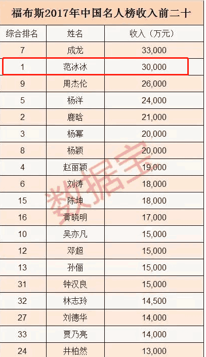 范冰冰亲自道歉哭到崩溃, 崔永元解释真相, 那范冰冰年收入到底多