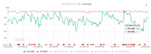  『款游戏』650万预约、连续霸占免费榜、拿下畅销榜第3，你看懂《公主连结》了吗？