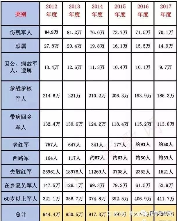 全国退役军人优抚对象明细，老兵已老！（战友传一下