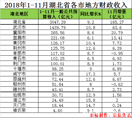 湖北1-11月各市地财收入：武汉占一半，襄阳第二，孝感鄂州负增量