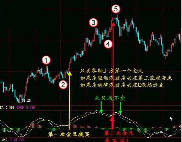 一位成功老股民的独白:股票什么时候买卖?只需看一眼MACD就够了