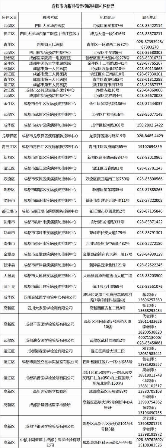  #四川新闻网#助力有序复工复学 成都公布41家核酸检测机构名单