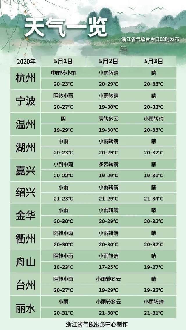  直奔：热浪来袭，浙江“五一”直奔35℃