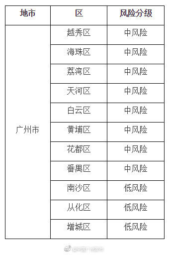  「防控」广州市各区新型冠状病毒肺炎疫情防控分区分级情况