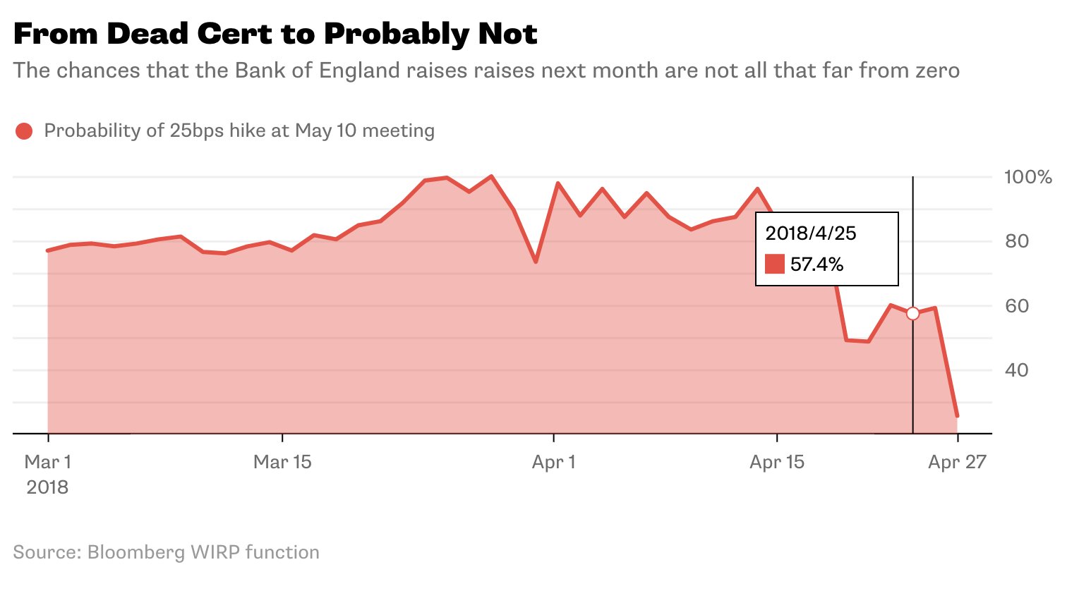 英国央行已对5月加息 say goodbye 2018年英国