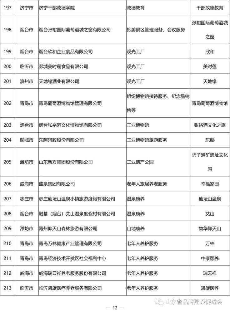 看看有哪些?山东发布214个山东服务名牌