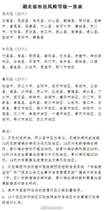 「高风险」最新！湖北疫情风险等级评估报告出炉：高风险市县有37个