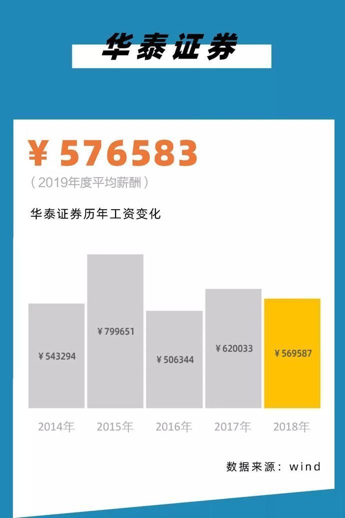 『薪酬从高到』2020,银行圈标准薪酬对照表!你涨工资了么?