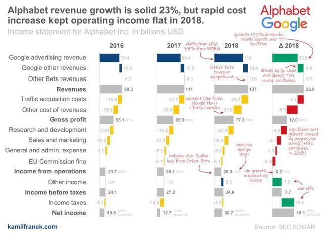 Google:万亿市值背后的“护城河”:重新解读Google、苹果、脸书、亚马逊