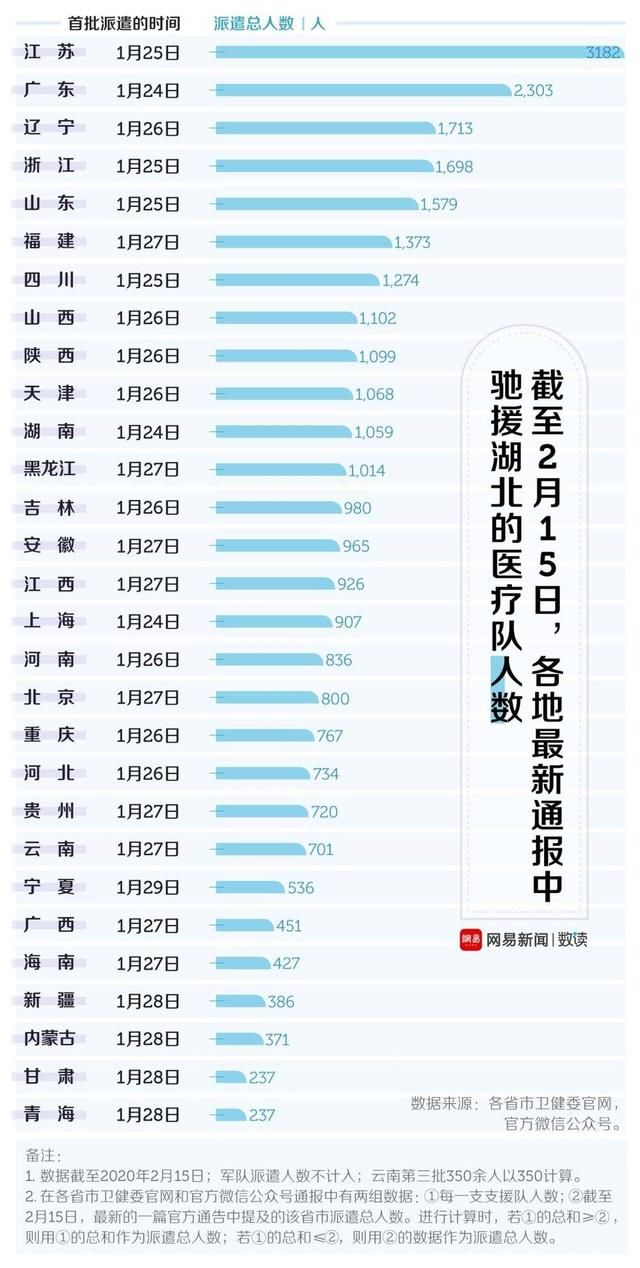 将近|将近3万人，驰援湖北的医疗队都从哪里来？