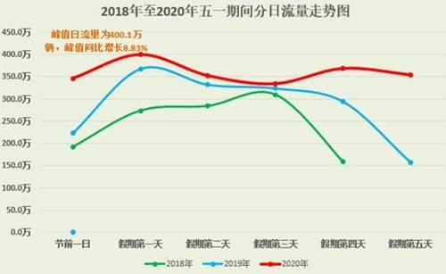  『流量』“五一”假期湖南高速日均流量361.9万辆 车流整体呈“M”型走势