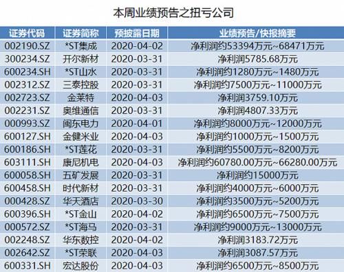  『迈瑞医疗』本周年报抢先看：建行日赚7.3亿元，30家公司业绩翻倍