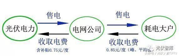 光伏+储能新玩法：发的电可以随意卖给邻居，还能省电30%！