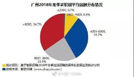 8440元！2018广州冬季求职人均工资出炉！这个行业月薪最高