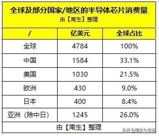 全球半导体芯片市场：美国占比21.5%、日本占比8.4%，那中国呢？